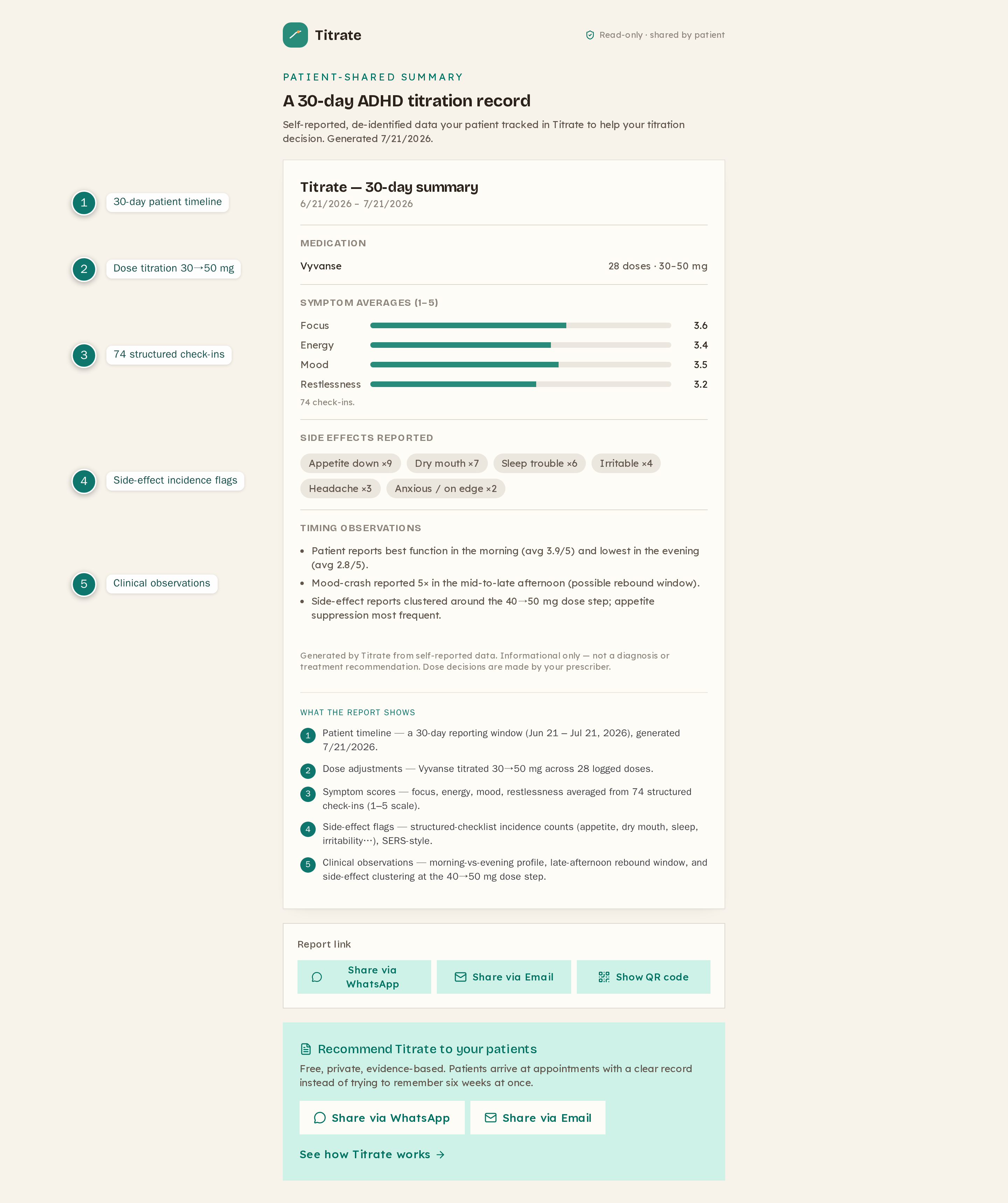 Annotated sample Titrate clinician report: 30-day timeline, dose titration 30 to 50 mg, symptom averages from 74 check-ins, side-effect incidence, and clinical observations